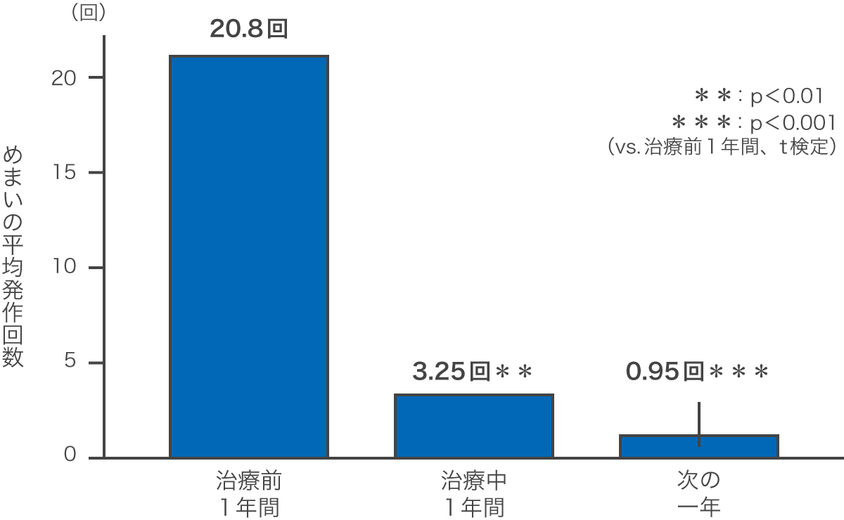 長期投与試験 結果