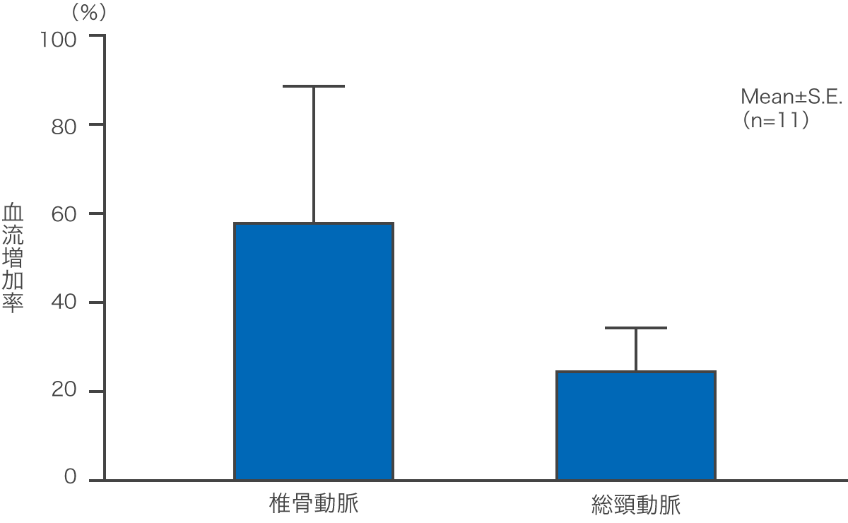 椎骨・総頚動脈血流増加作用