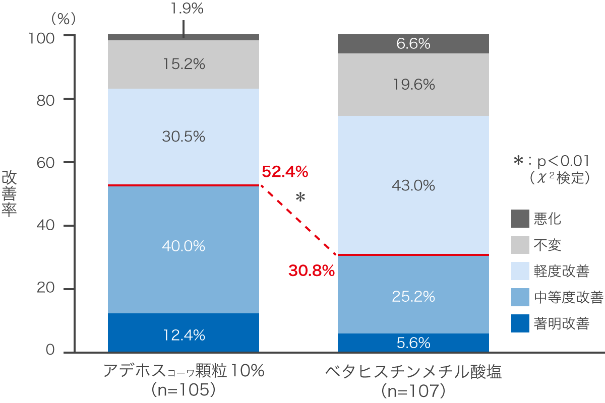 総合改善度